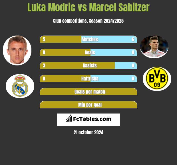 Luka Modric vs Marcel Sabitzer h2h player stats