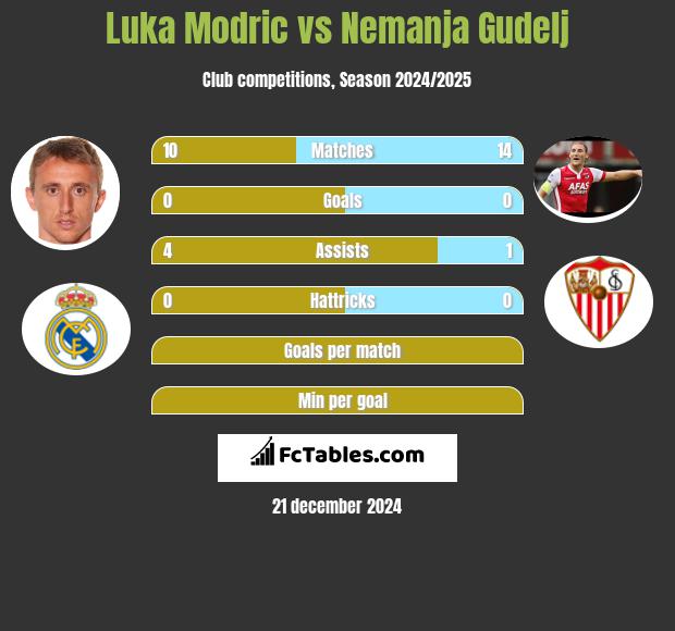 Luka Modric vs Nemanja Gudelj h2h player stats