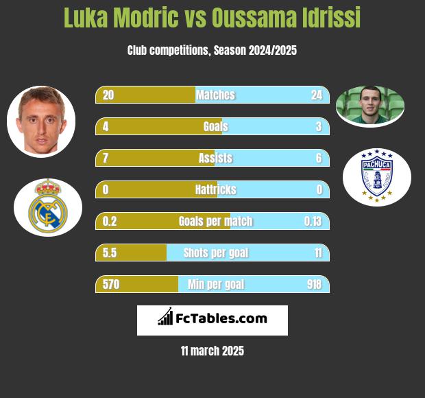 Luka Modric vs Oussama Idrissi h2h player stats