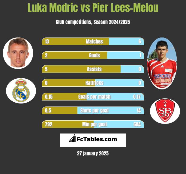 Luka Modric vs Pier Lees-Melou h2h player stats