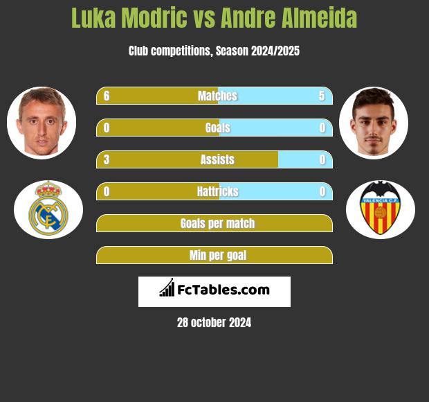 Luka Modric vs Andre Almeida h2h player stats