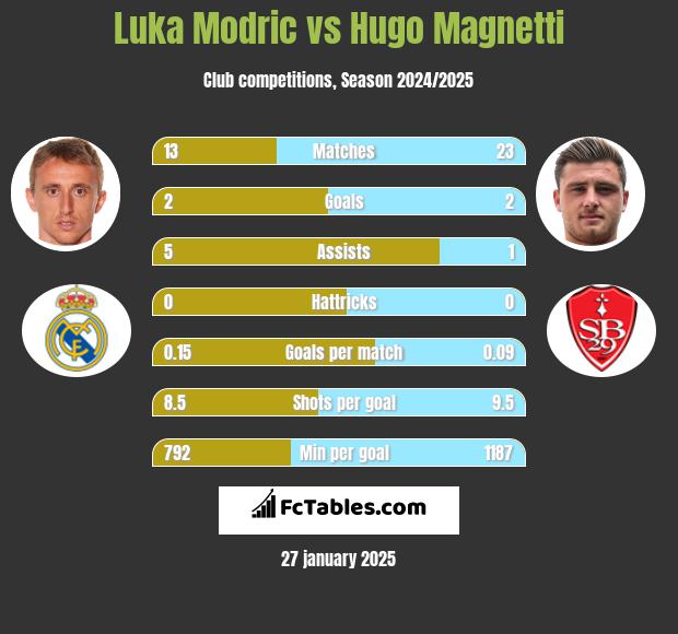 Luka Modric vs Hugo Magnetti h2h player stats