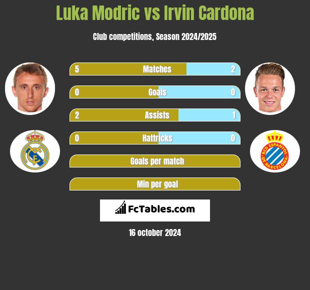 Luka Modric vs Irvin Cardona h2h player stats