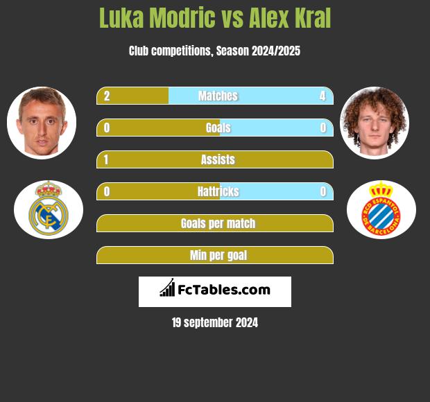 Luka Modric vs Alex Kral h2h player stats