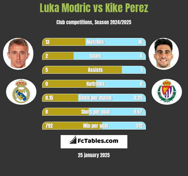 Luka Modric vs Kike Perez h2h player stats