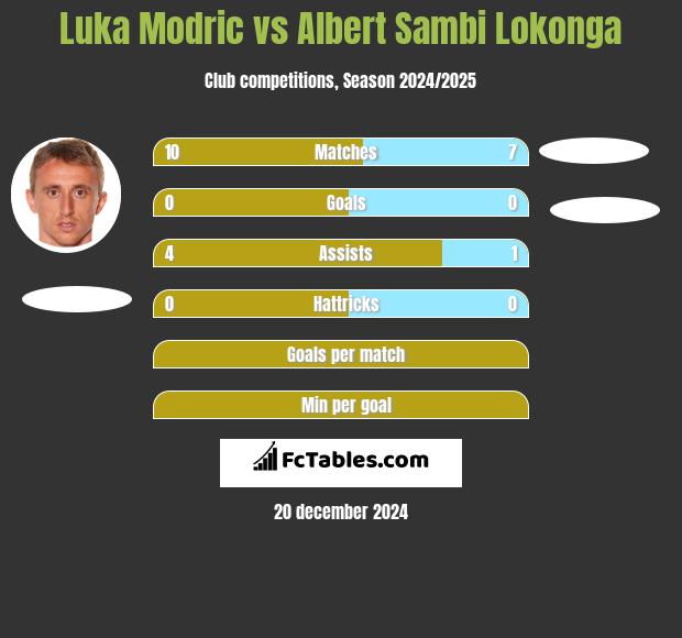 Luka Modric vs Albert Sambi Lokonga h2h player stats