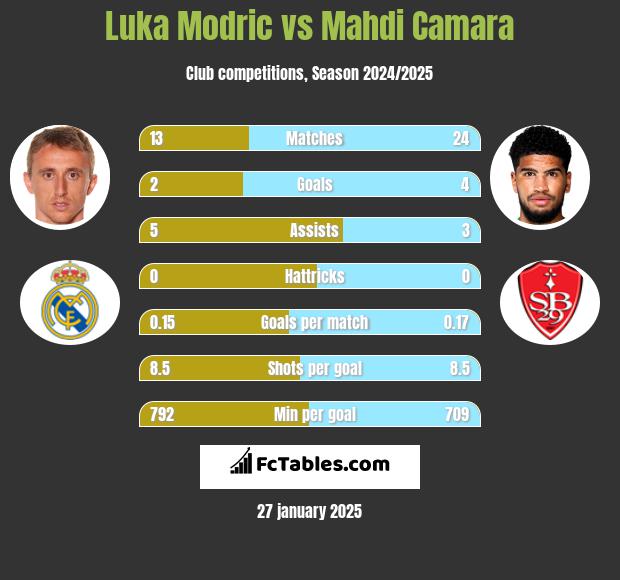 Luka Modric vs Mahdi Camara h2h player stats