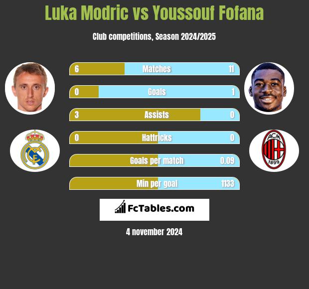 Luka Modric vs Youssouf Fofana h2h player stats