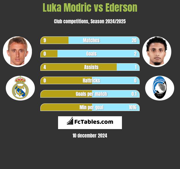 Luka Modric vs Ederson h2h player stats