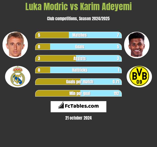 Luka Modric vs Karim Adeyemi h2h player stats