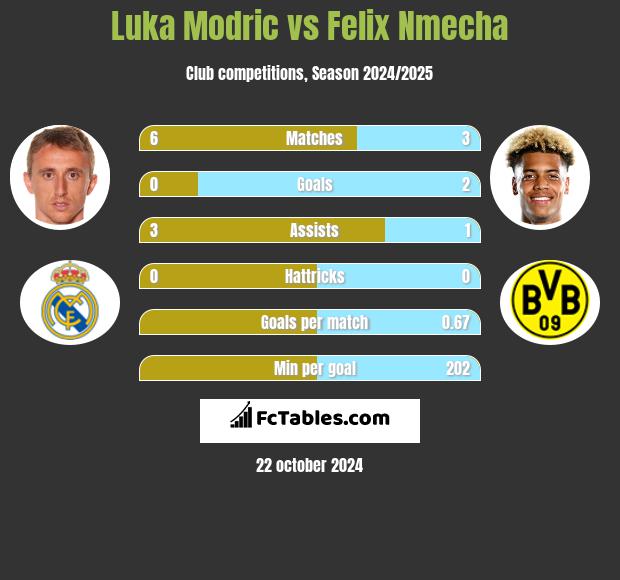 Luka Modric vs Felix Nmecha h2h player stats