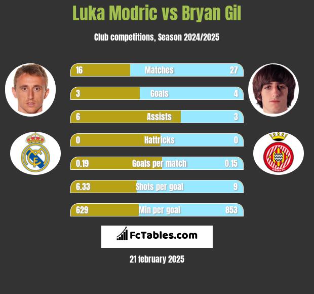 Luka Modric vs Bryan Gil h2h player stats