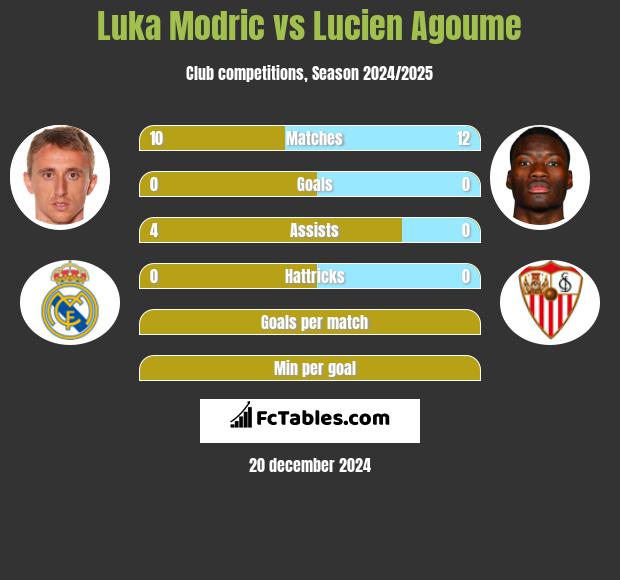 Luka Modric vs Lucien Agoume h2h player stats