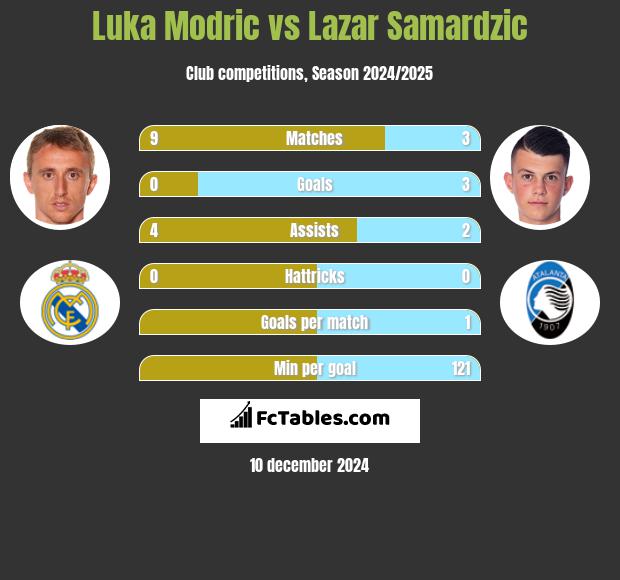 Luka Modric vs Lazar Samardzic h2h player stats