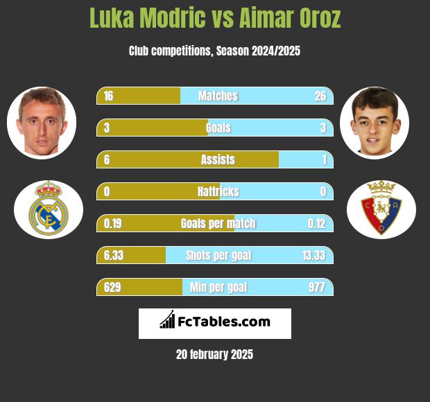 Luka Modric vs Aimar Oroz h2h player stats