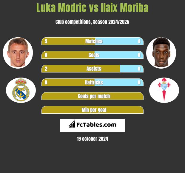 Luka Modric vs Ilaix Moriba h2h player stats