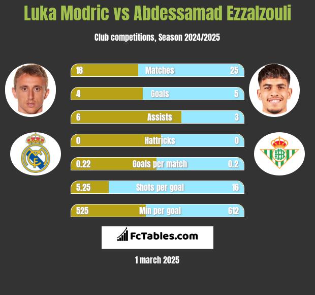 Luka Modric vs Abdessamad Ezzalzouli h2h player stats