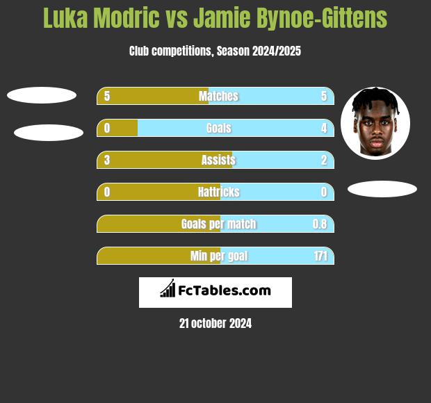 Luka Modric vs Jamie Bynoe-Gittens h2h player stats