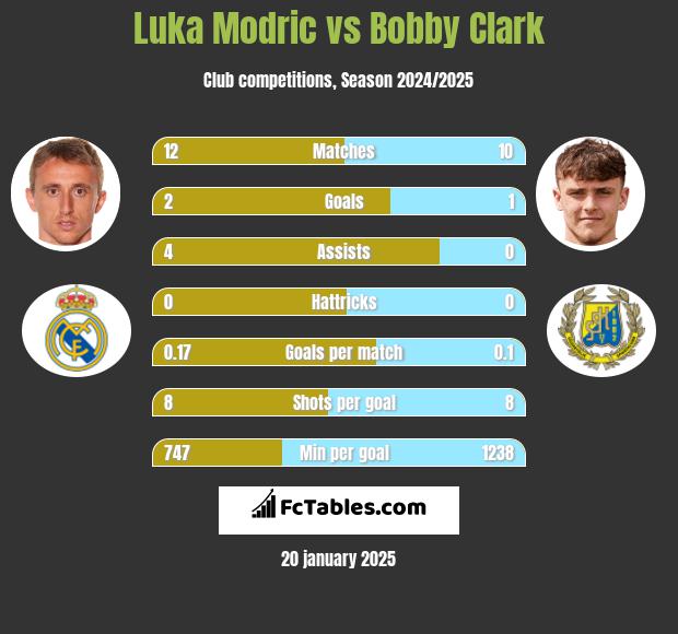 Luka Modric vs Bobby Clark h2h player stats