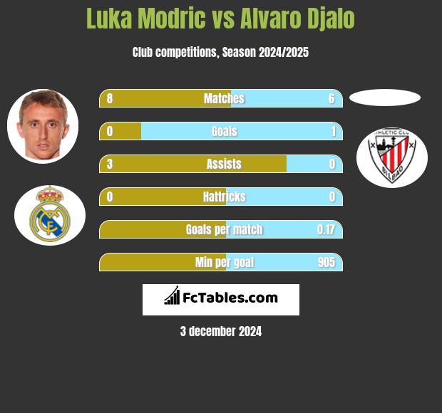 Luka Modric vs Alvaro Djalo h2h player stats