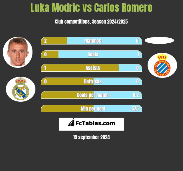 Luka Modric vs Carlos Romero h2h player stats