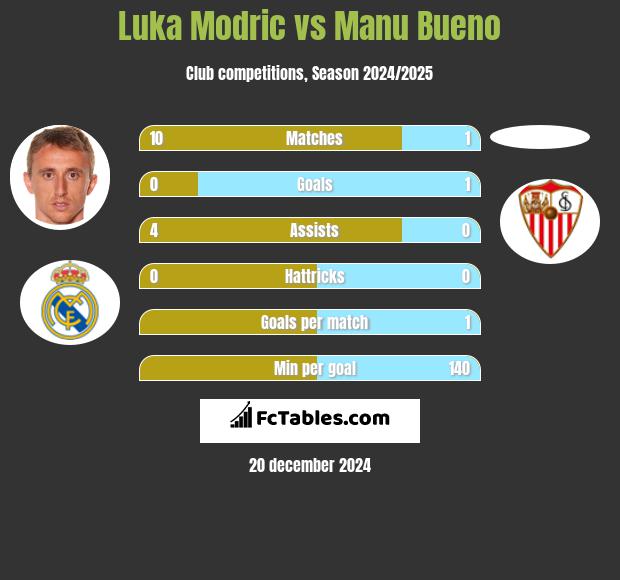 Luka Modric vs Manu Bueno h2h player stats