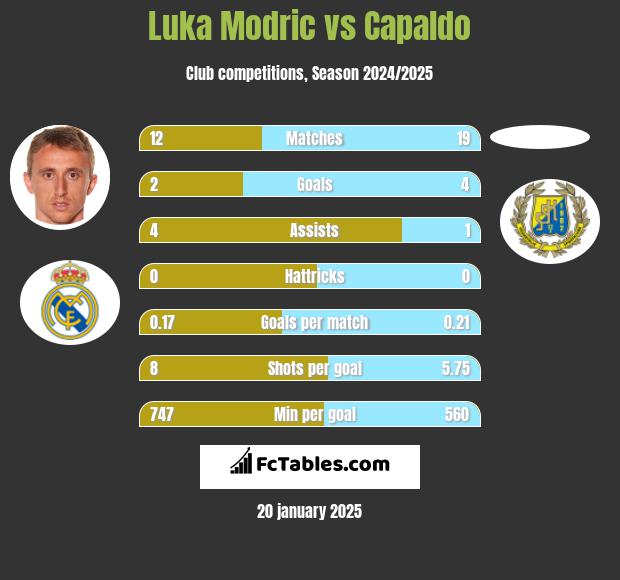 Luka Modric vs Capaldo h2h player stats