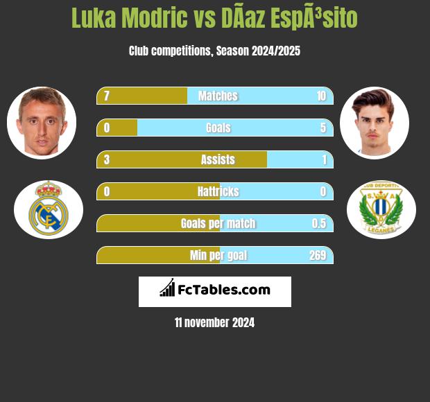 Luka Modric vs DÃ­az EspÃ³sito h2h player stats