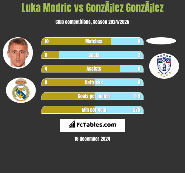 Luka Modric vs GonzÃ¡lez GonzÃ¡lez h2h player stats