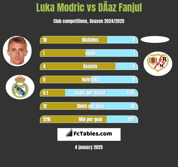 Luka Modric vs DÃ­az Fanjul h2h player stats