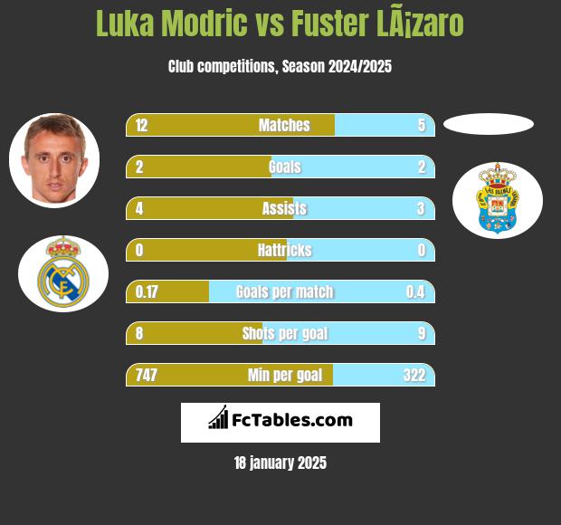 Luka Modric vs Fuster LÃ¡zaro h2h player stats