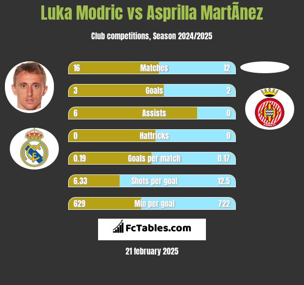 Luka Modric vs Asprilla MartÃ­nez h2h player stats