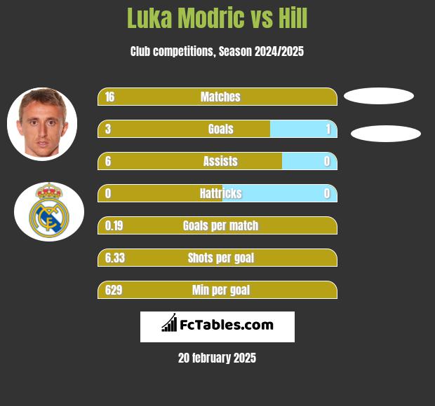 Luka Modric vs Hill h2h player stats