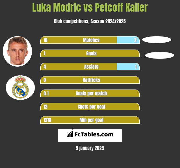 Luka Modric vs Petcoff Kailer h2h player stats