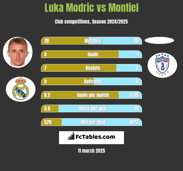 Luka Modric vs Montiel h2h player stats