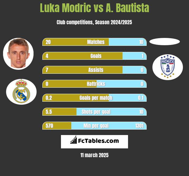 Luka Modric vs A. Bautista h2h player stats