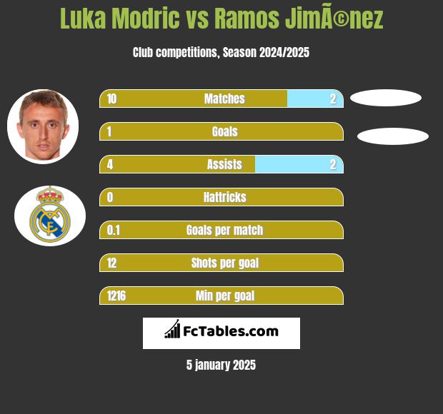 Luka Modric vs Ramos JimÃ©nez h2h player stats