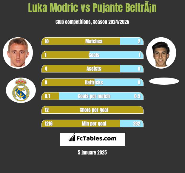 Luka Modric vs Pujante BeltrÃ¡n h2h player stats