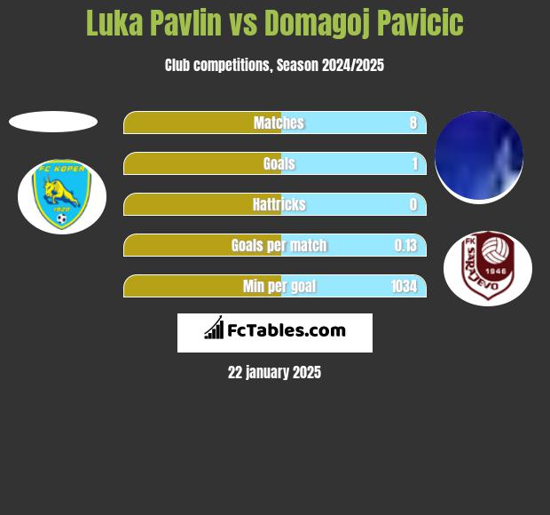 Luka Pavlin vs Domagoj Pavicic h2h player stats