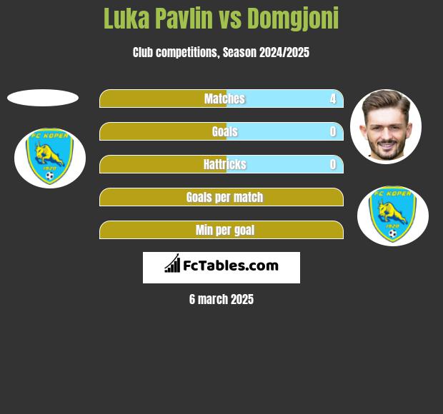 Luka Pavlin vs Domgjoni h2h player stats