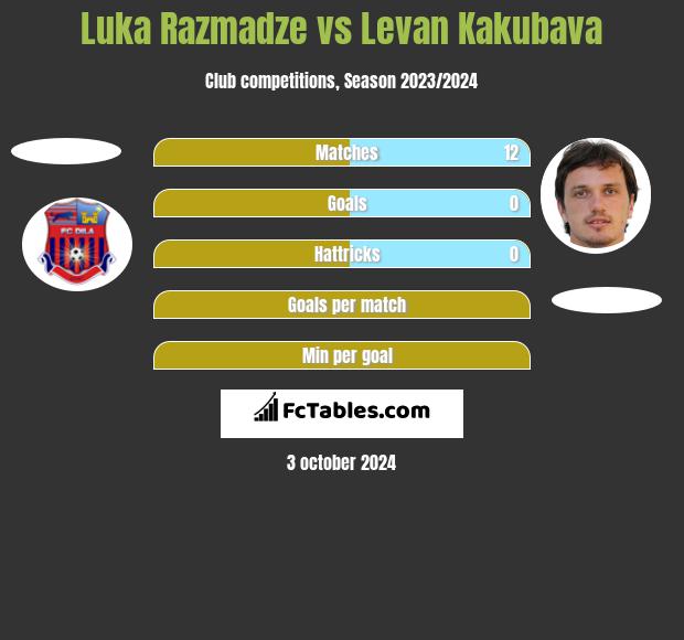 Luka Razmadze vs Levan Kakubava h2h player stats