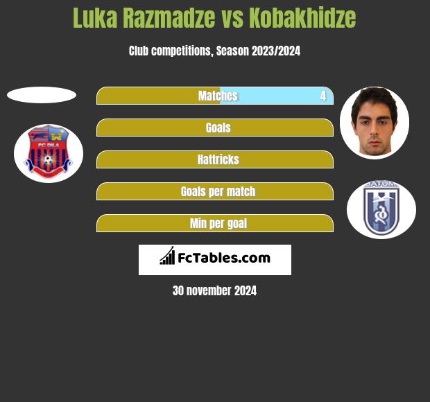 Luka Razmadze vs Kobakhidze h2h player stats