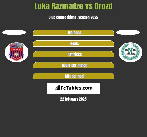 Luka Razmadze vs Drozd h2h player stats