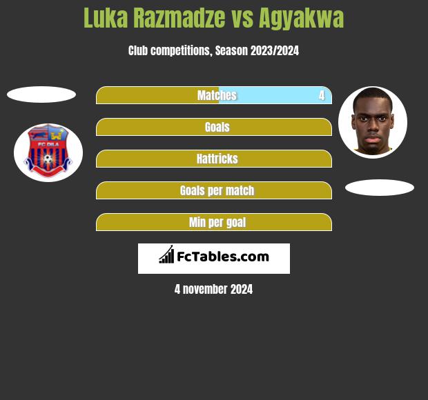 Luka Razmadze vs Agyakwa h2h player stats