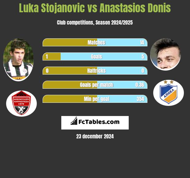 Luka Stojanovic vs Anastasios Donis h2h player stats