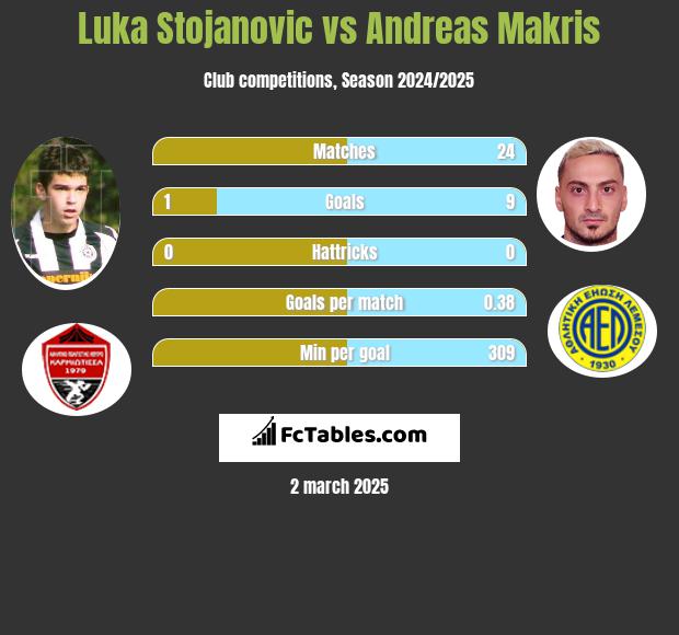 Luka Stojanovic vs Andreas Makris h2h player stats