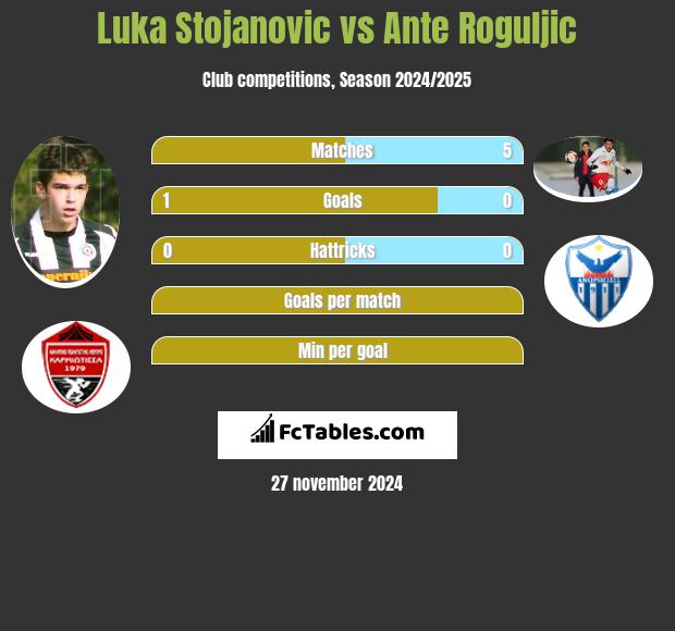 Luka Stojanovic vs Ante Roguljic h2h player stats