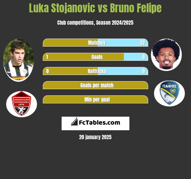 Luka Stojanovic vs Bruno Felipe h2h player stats