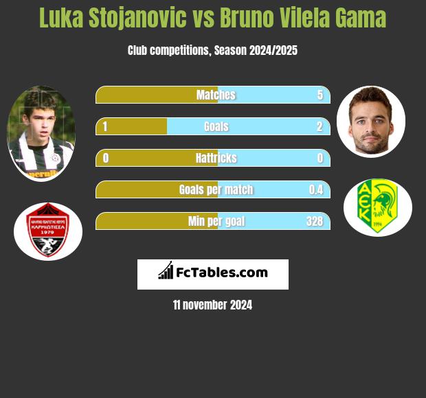 Luka Stojanovic vs Bruno Vilela Gama h2h player stats