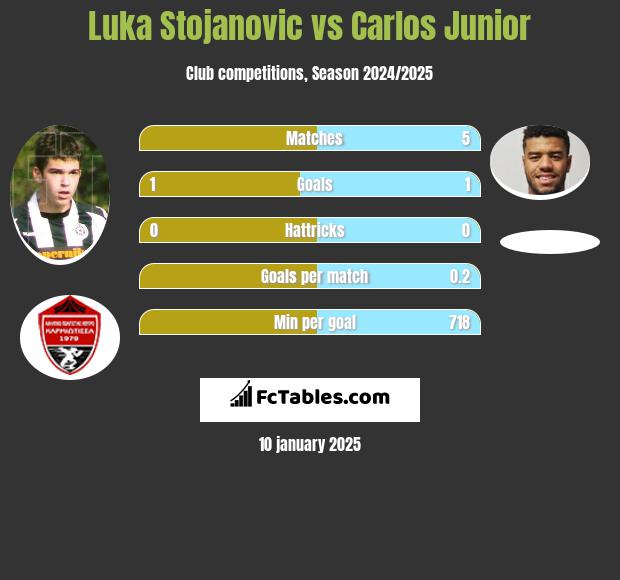 Luka Stojanovic vs Carlos Junior h2h player stats